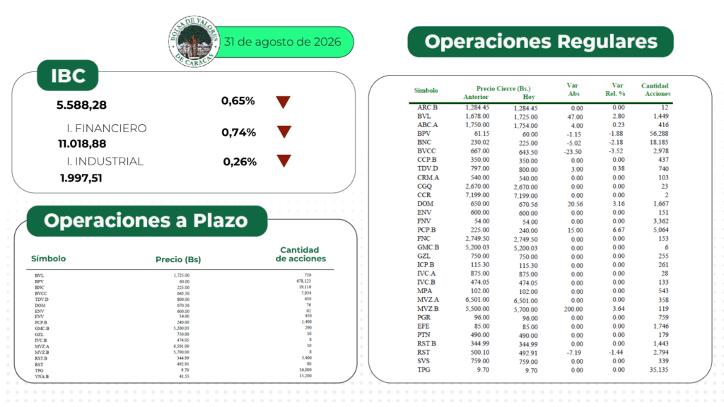 Reporte de mercado de la Bolsa de Valores de Caracas del 31 de agosto de 2026 con indicadores IBC, Financiero e Industrial