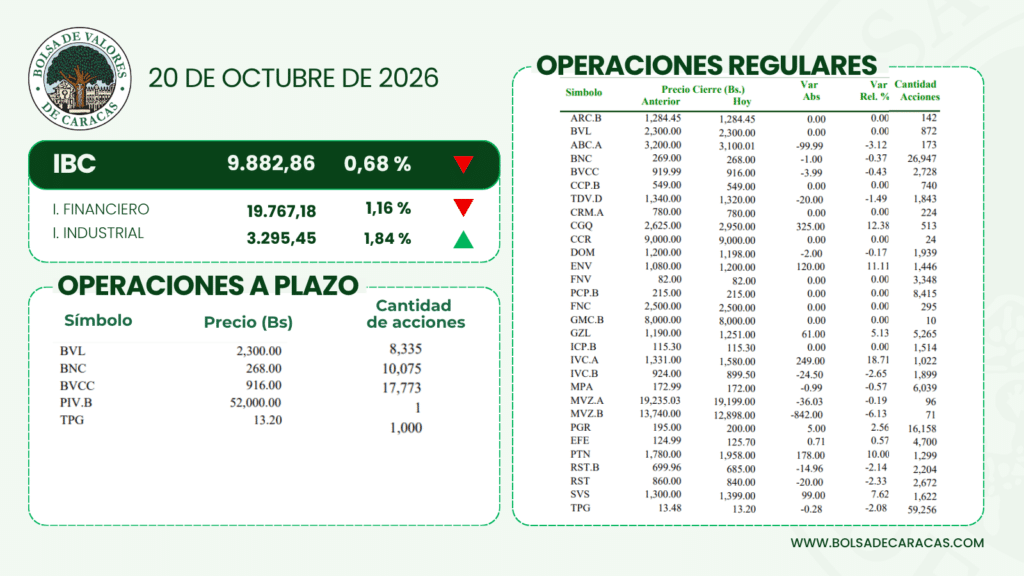 Reporte de operaciones de la Bolsa de Valores de Caracas del 20 de octubre de 2026, con cotizaciones, variaciones y cantidades de acciones negociadas.